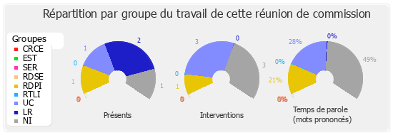 Répartition par groupe du travail de cette réunion de commission