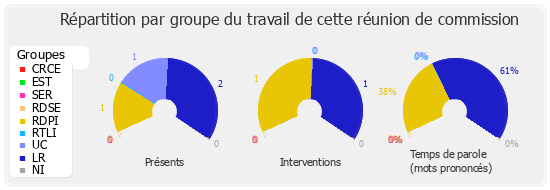 Répartition par groupe du travail de cette réunion de commission