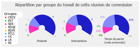 Répartition par groupe du travail de cette réunion de commission