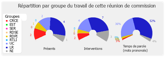 Répartition par groupe du travail de cette réunion de commission