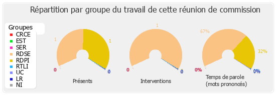 Répartition par groupe du travail de cette réunion de commission