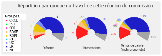 Répartition par groupe du travail de cette réunion de commission