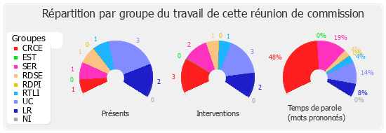 Répartition par groupe du travail de cette réunion de commission