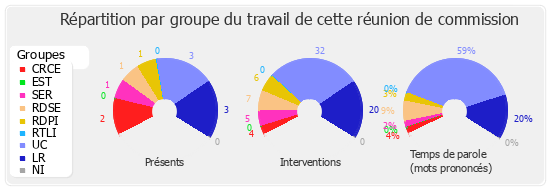 Répartition par groupe du travail de cette réunion de commission