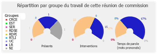 Répartition par groupe du travail de cette réunion de commission