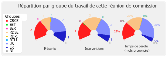 Répartition par groupe du travail de cette réunion de commission