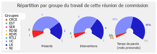 Répartition par groupe du travail de cette réunion de commission