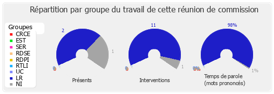 Répartition par groupe du travail de cette réunion de commission