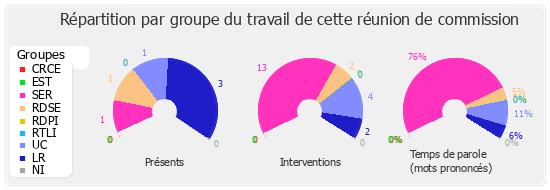 Répartition par groupe du travail de cette réunion de commission