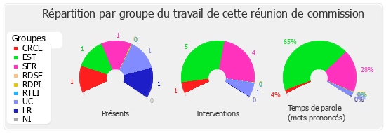 Répartition par groupe du travail de cette réunion de commission