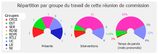 Répartition par groupe du travail de cette réunion de commission