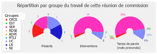 Répartition par groupe du travail de cette réunion de commission