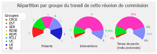 Répartition par groupe du travail de cette réunion de commission