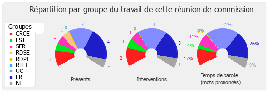 Répartition par groupe du travail de cette réunion de commission