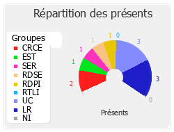 Répartition des présents