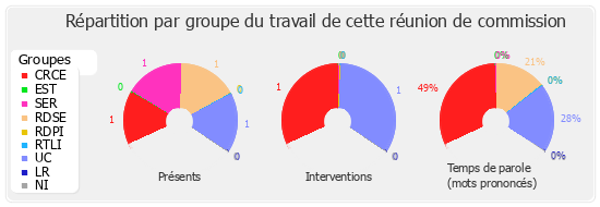 Répartition par groupe du travail de cette réunion de commission