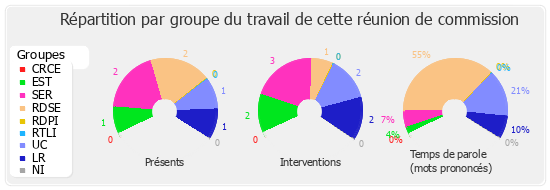 Répartition par groupe du travail de cette réunion de commission