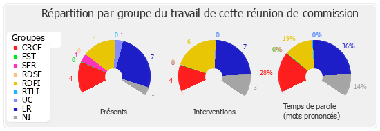 Répartition par groupe du travail de cette réunion de commission