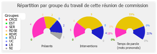 Répartition par groupe du travail de cette réunion de commission