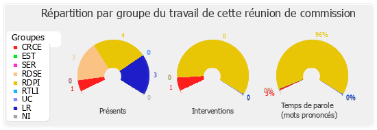 Répartition par groupe du travail de cette réunion de commission