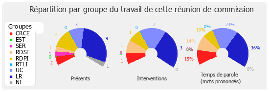 Répartition par groupe du travail de cette réunion de commission