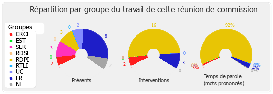 Répartition par groupe du travail de cette réunion de commission