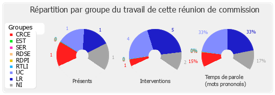 Répartition par groupe du travail de cette réunion de commission