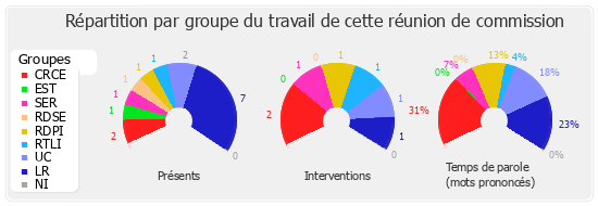 Répartition par groupe du travail de cette réunion de commission