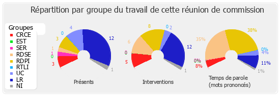 Répartition par groupe du travail de cette réunion de commission