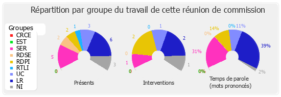 Répartition par groupe du travail de cette réunion de commission