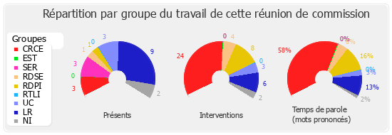 Répartition par groupe du travail de cette réunion de commission