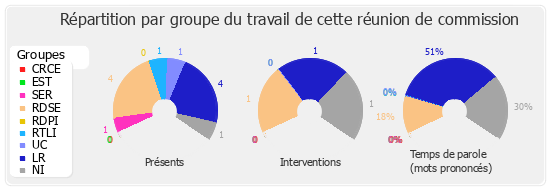 Répartition par groupe du travail de cette réunion de commission