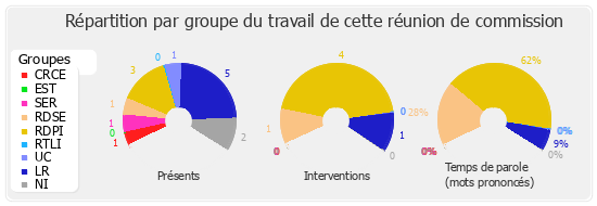 Répartition par groupe du travail de cette réunion de commission