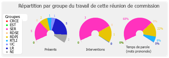 Répartition par groupe du travail de cette réunion de commission