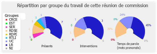 Répartition par groupe du travail de cette réunion de commission