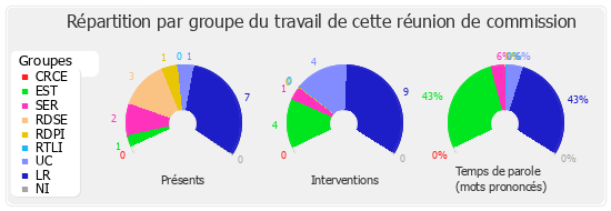 Répartition par groupe du travail de cette réunion de commission