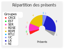 Répartition des présents