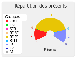 Répartition des présents