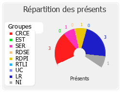 Répartition des présents