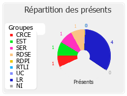 Répartition des présents