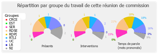 Répartition par groupe du travail de cette réunion de commission