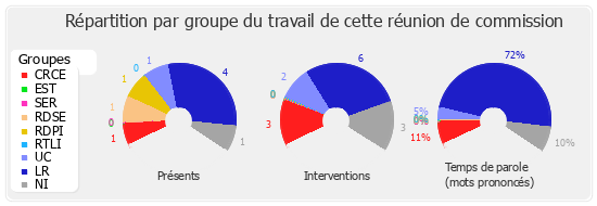 Répartition par groupe du travail de cette réunion de commission