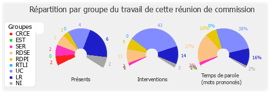 Répartition par groupe du travail de cette réunion de commission