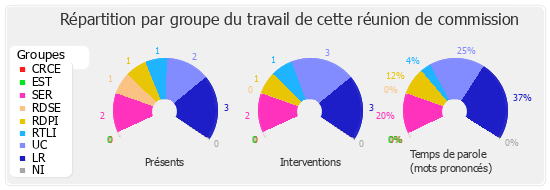 Répartition par groupe du travail de cette réunion de commission