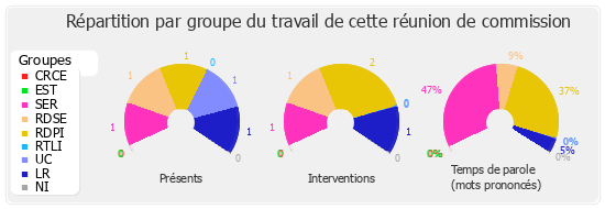 Répartition par groupe du travail de cette réunion de commission