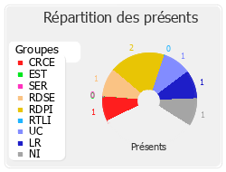 Répartition des présents