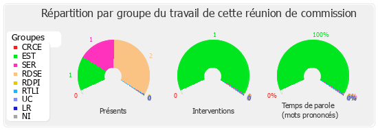 Répartition par groupe du travail de cette réunion de commission