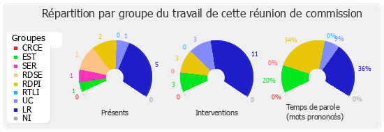 Répartition par groupe du travail de cette réunion de commission