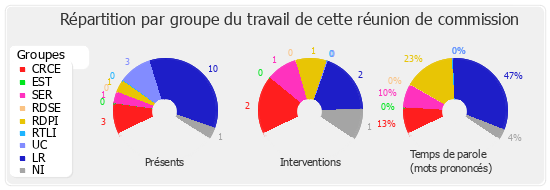 Répartition par groupe du travail de cette réunion de commission