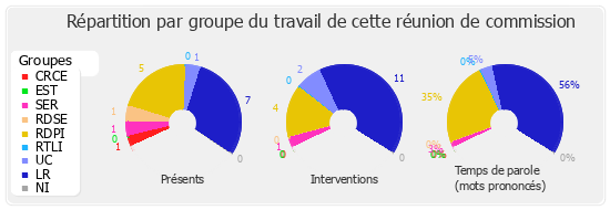 Répartition par groupe du travail de cette réunion de commission